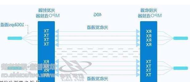 40G网络布线解决方案中 用多少芯MPO跳线连接合适